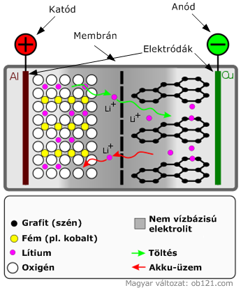 Lítium-ion akkumulátor felépítése