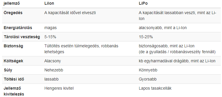 A Li-Ion és LiPo tárolók összehasonlítása