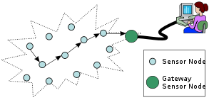 Multi-hop routing