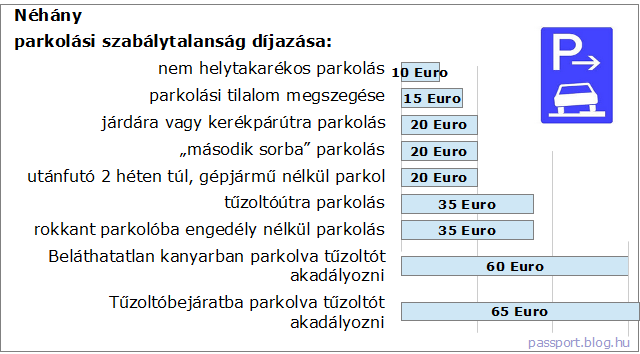 Egyéb, a parkolással összefüggő bírságok